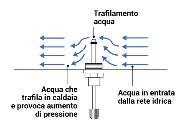 ruvbinetto di carico caldaia rotto