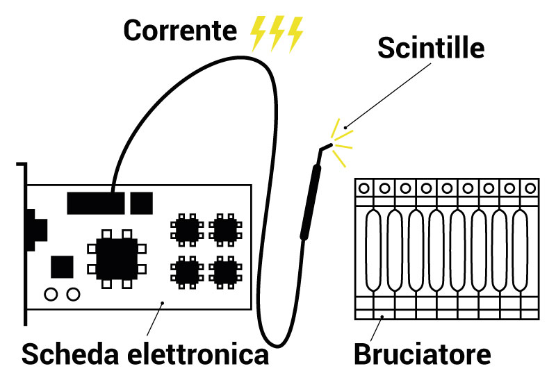 candeletta di accensione con bruciatore caldaia