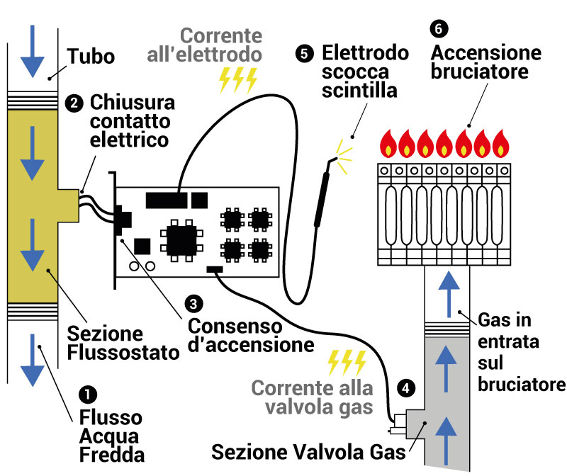 come funziona il flussostato della caldaia