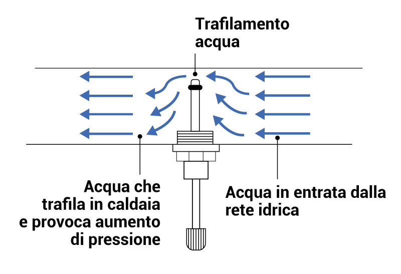 pressione alta a causa del rubinetto di carico rotto