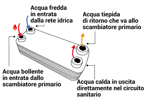 pressione alta a causa dello scambiatore