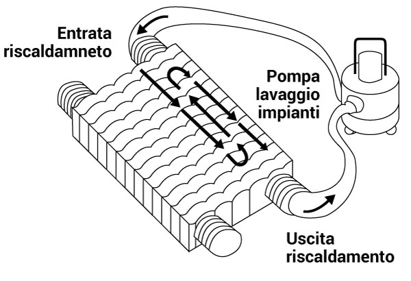 Pulire con acido il circuito di riscaldamento dello scambiatore bitermico