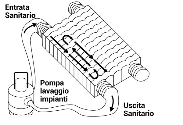 Pulire con acido il circuito sanitario dello scambiatore bitermico