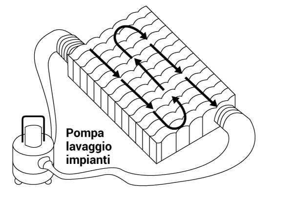 Pompa di lavaggio impianti termotecnici