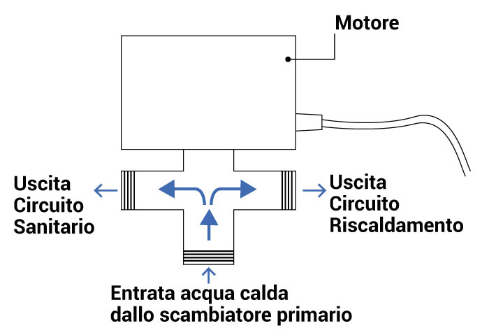 Problema termostati, valvola di zona impianto di riscaldamento 