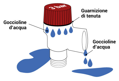Valvola di sicurezza caldaia che gocciola