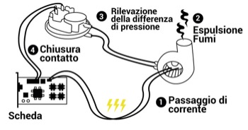 Errore Immergas e11