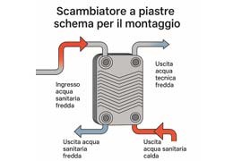 Scambiatore a piastre schema per il montaggio